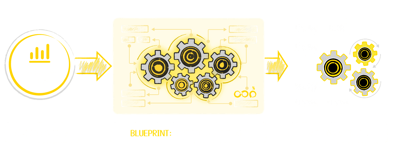 Blueprint system definition: Business Idea flows through Blueprint System Definition into Software Build