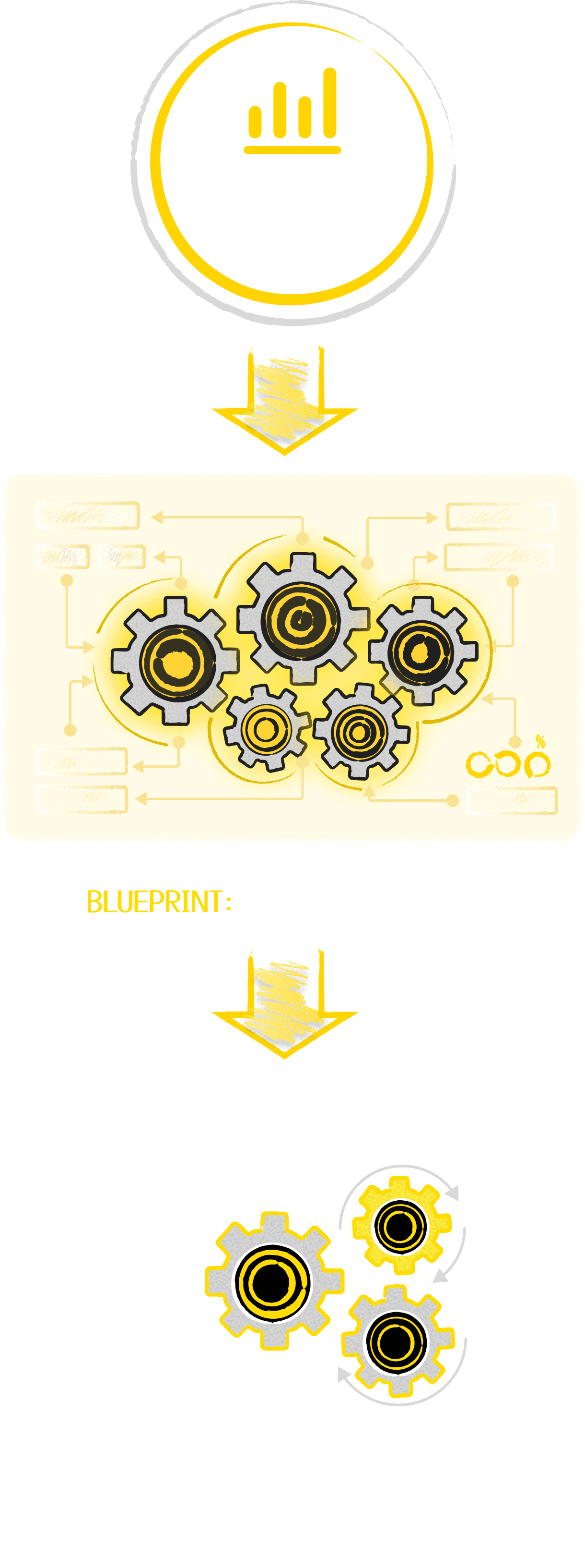 Blueprint system definition: Business Idea flows through Blueprint System Definition into Software Build